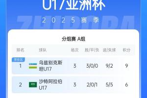 2025世俱杯投注-U17亚洲杯A组最终积分：国少1胜2负排名小组第三