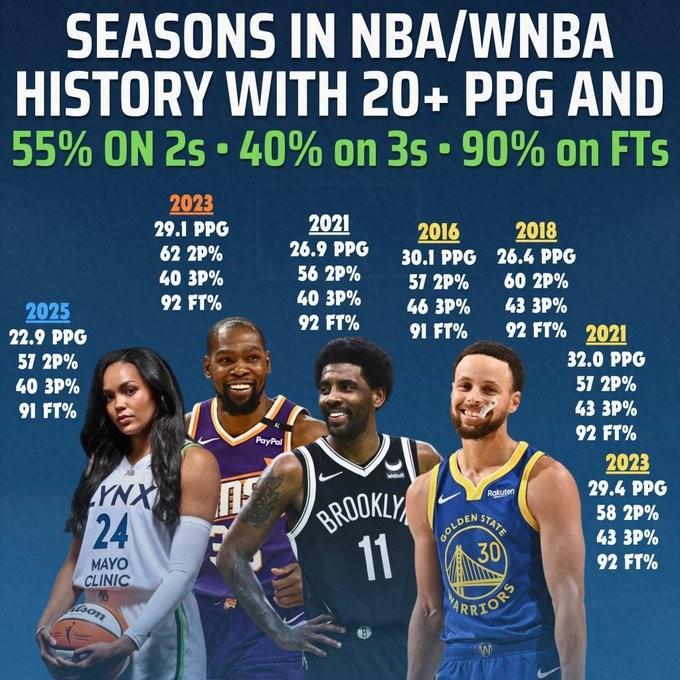 在线博彩-科利尔场均20+&amp;amp;三项命中率55+40+90！NBA仅库杜欧做到过&amp;amp;库里4次